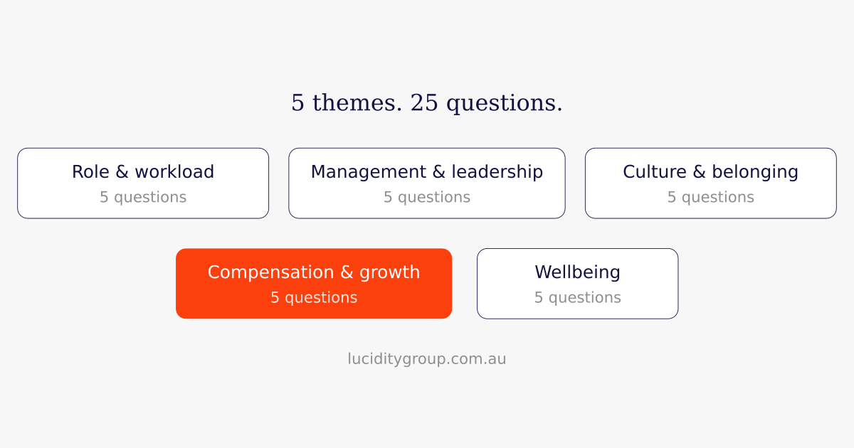 5 themes and 25 employee satisfaction survey questions, grouped by role and workload, management and leadership, culture and belonging, compensation and growth, and wellbeing